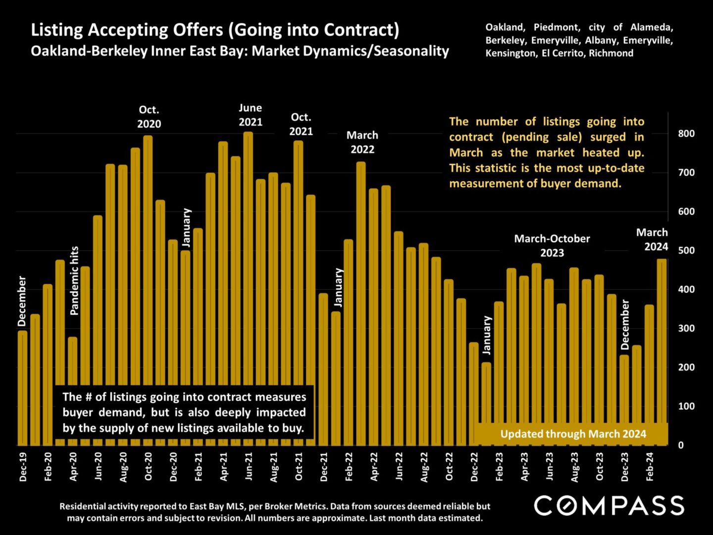 A graph of the number of contract offers in berkeley