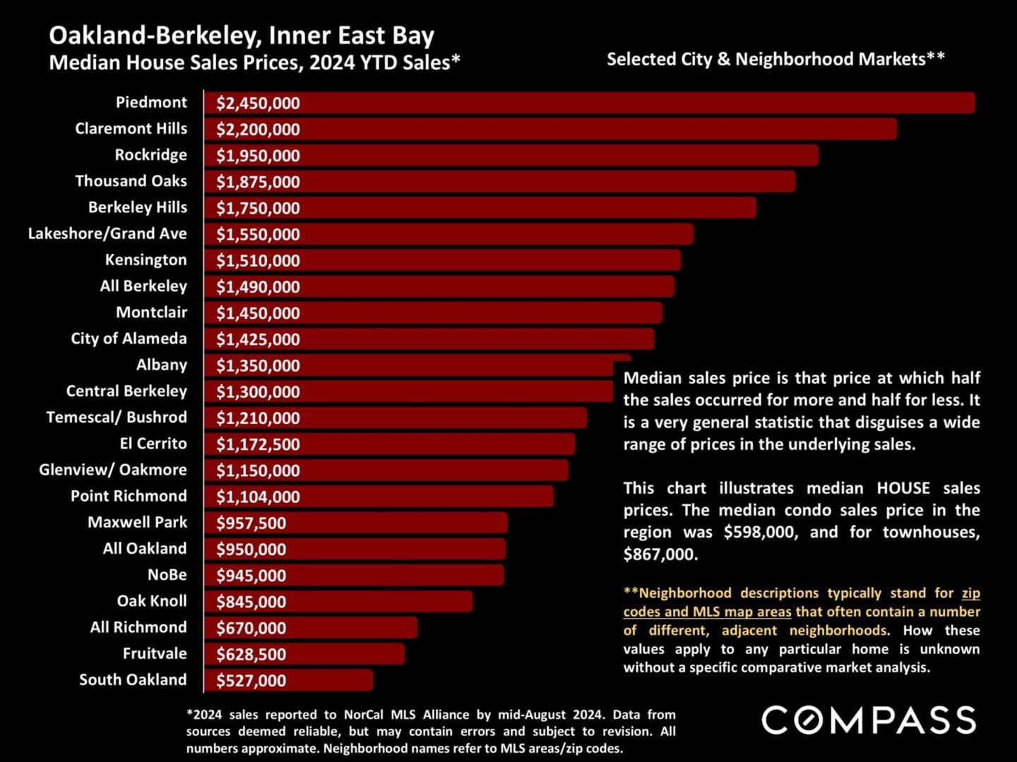 A graph of the number of contract offers in berkeley