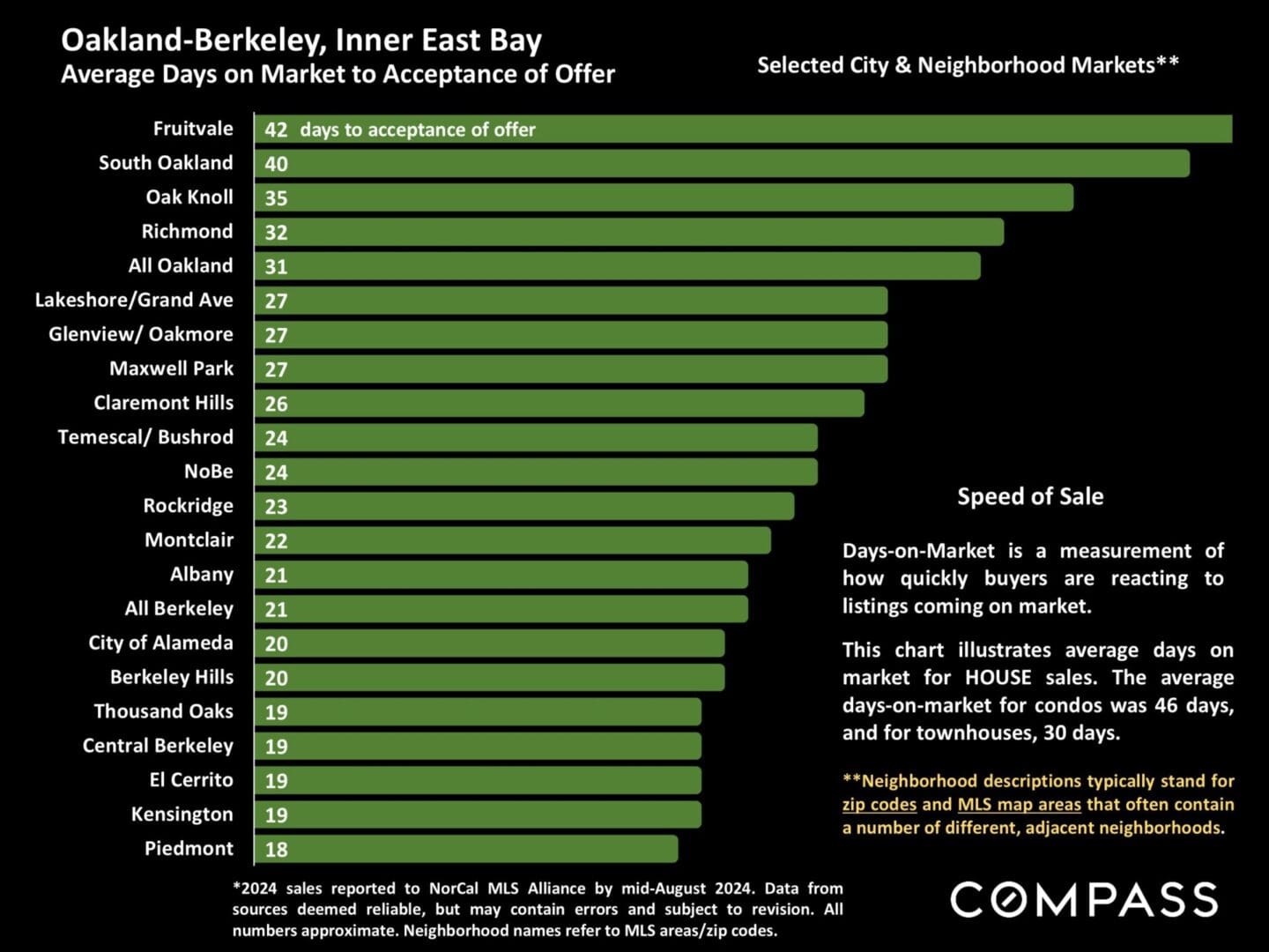 A graph of the number of contract offers in berkeley