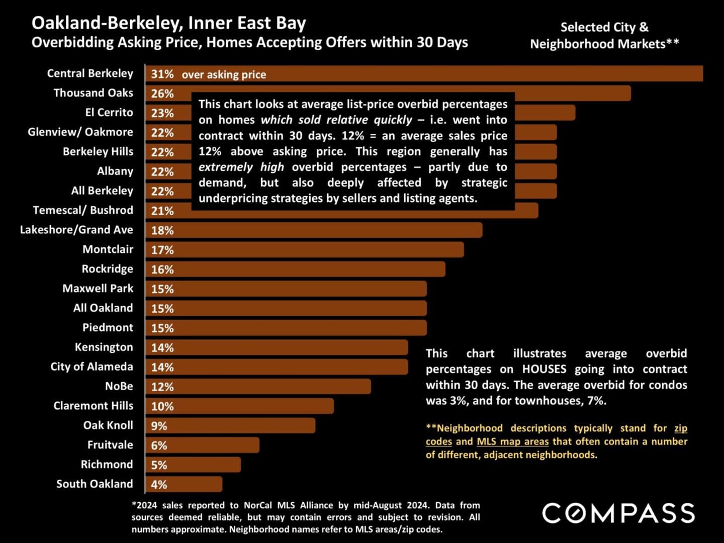 A graph of the number of contract offers in berkeley